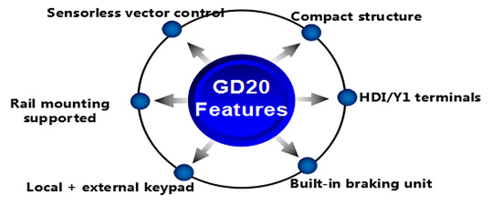Biến tần GD20